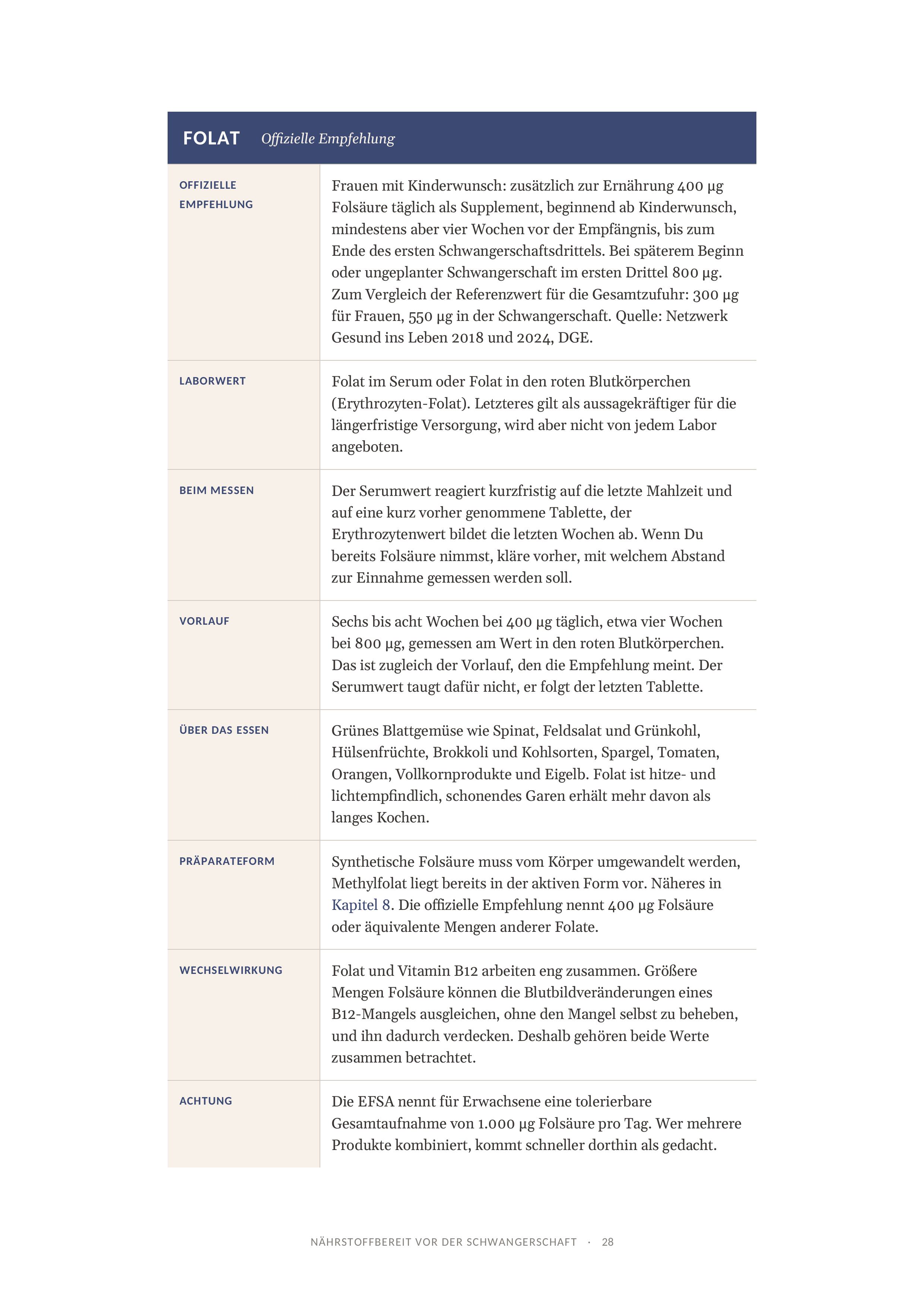 Ein Nährstoff-Steckbrief aus Kapitel 3 mit Rolle, Laborwert, Referenzwert und Obergrenze